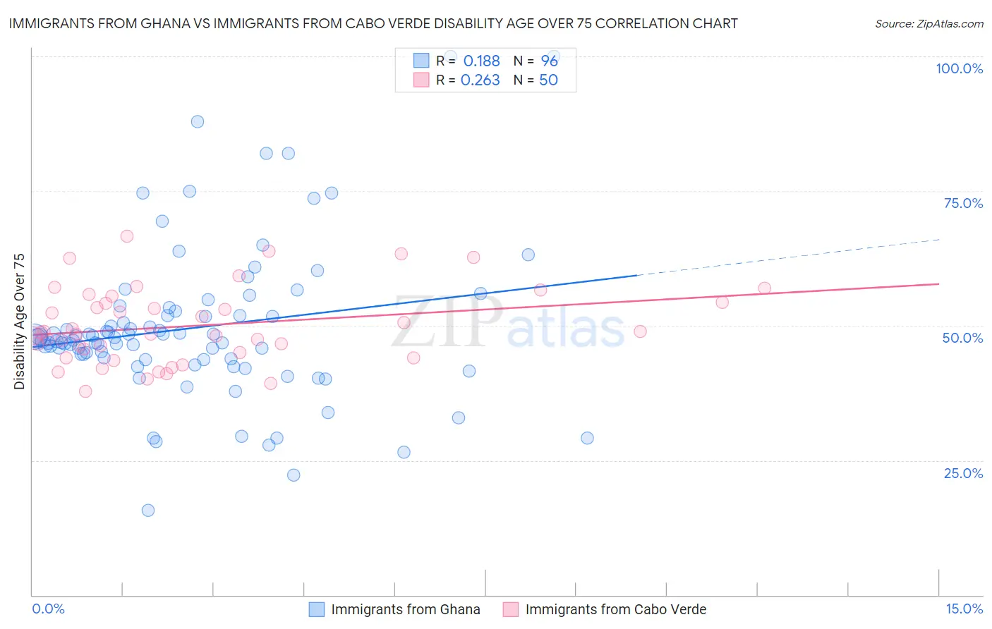Immigrants from Ghana vs Immigrants from Cabo Verde Disability Age Over 75