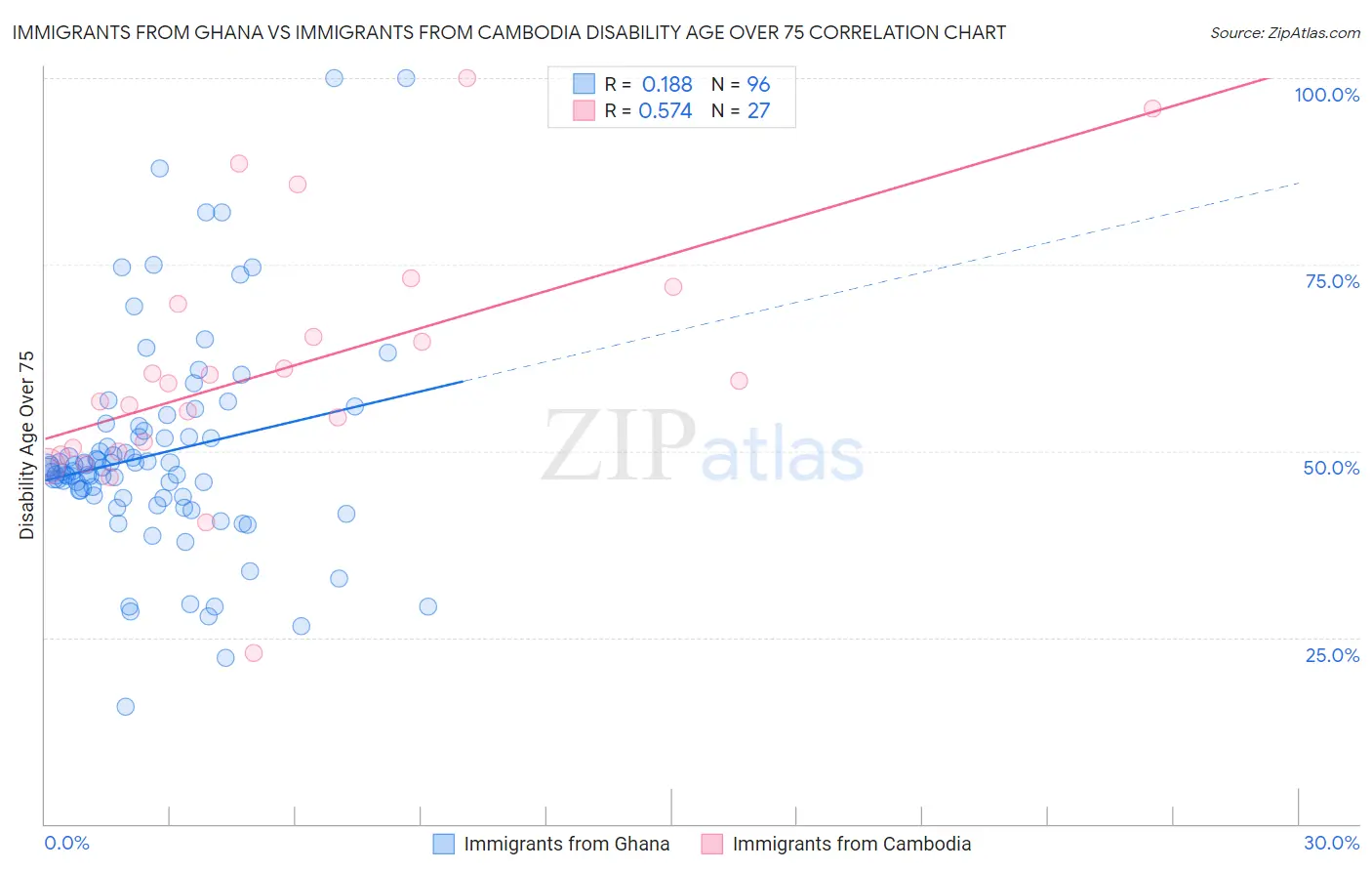 Immigrants from Ghana vs Immigrants from Cambodia Disability Age Over 75