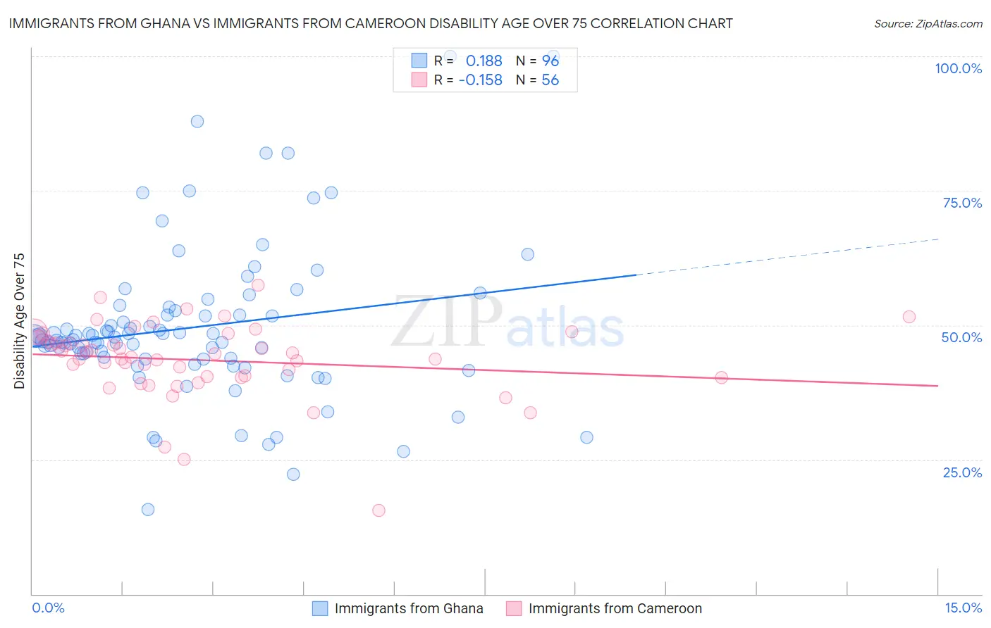 Immigrants from Ghana vs Immigrants from Cameroon Disability Age Over 75