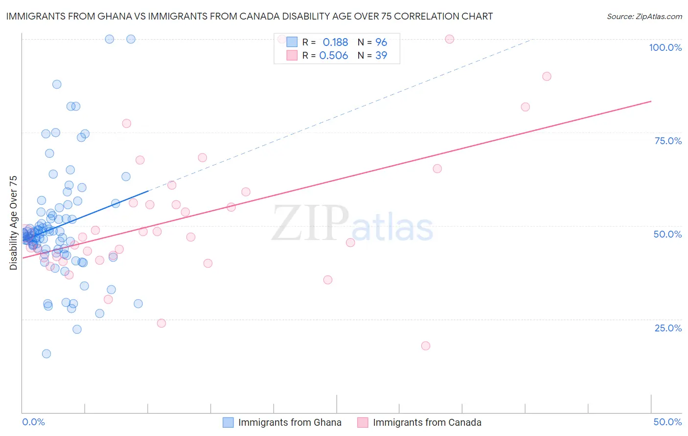 Immigrants from Ghana vs Immigrants from Canada Disability Age Over 75