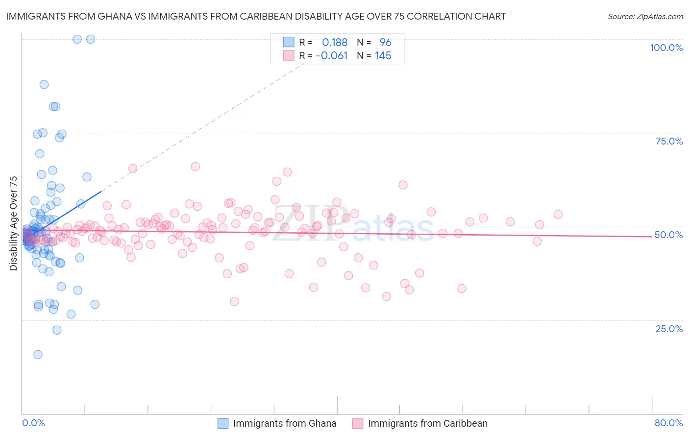 Immigrants from Ghana vs Immigrants from Caribbean Disability Age Over 75