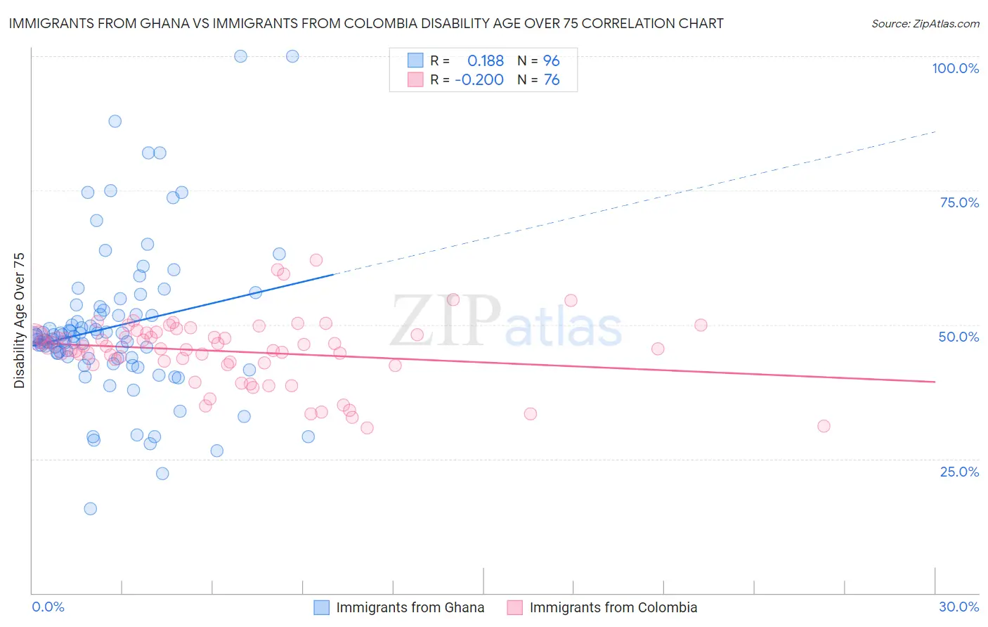 Immigrants from Ghana vs Immigrants from Colombia Disability Age Over 75