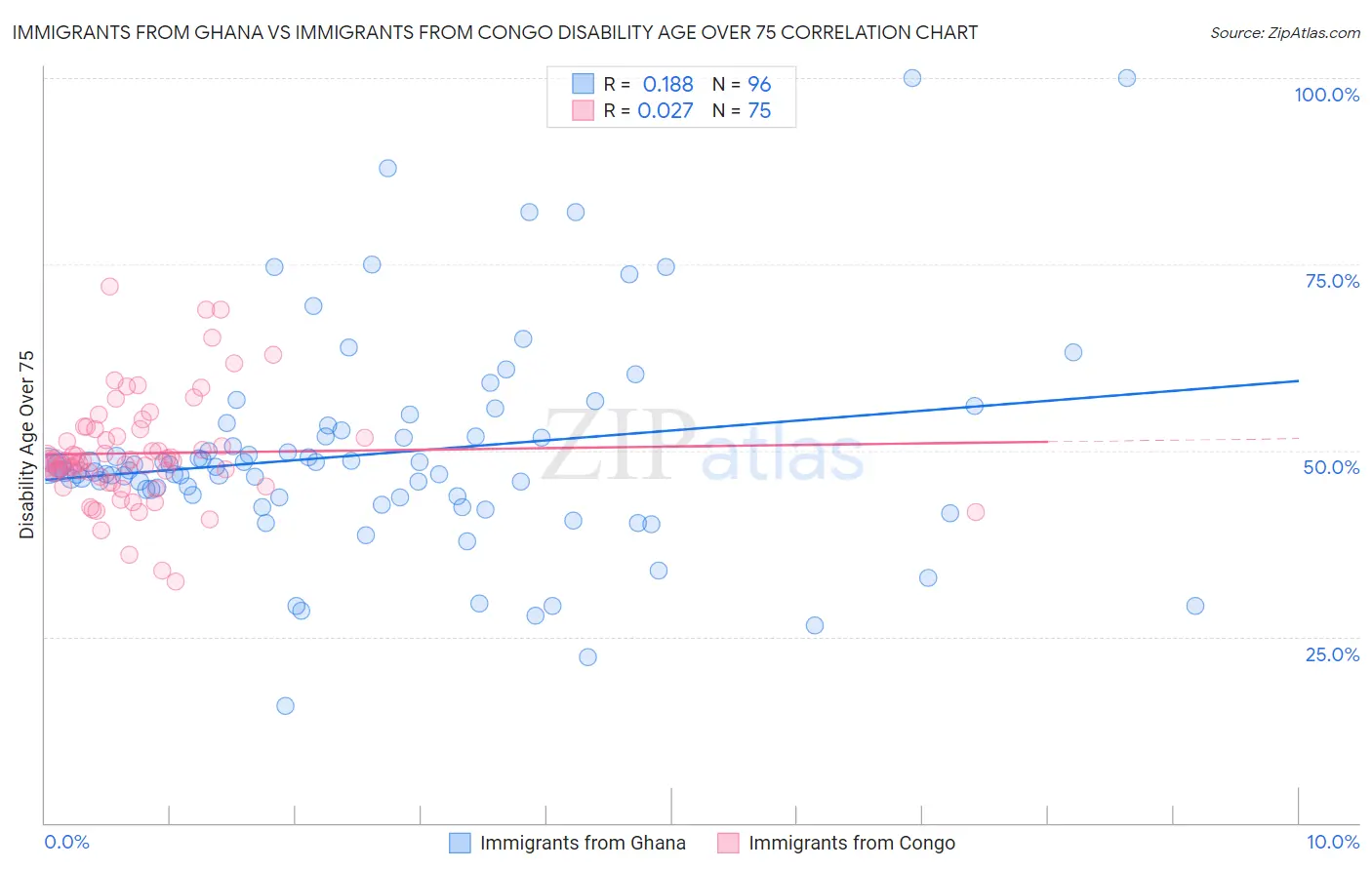 Immigrants from Ghana vs Immigrants from Congo Disability Age Over 75