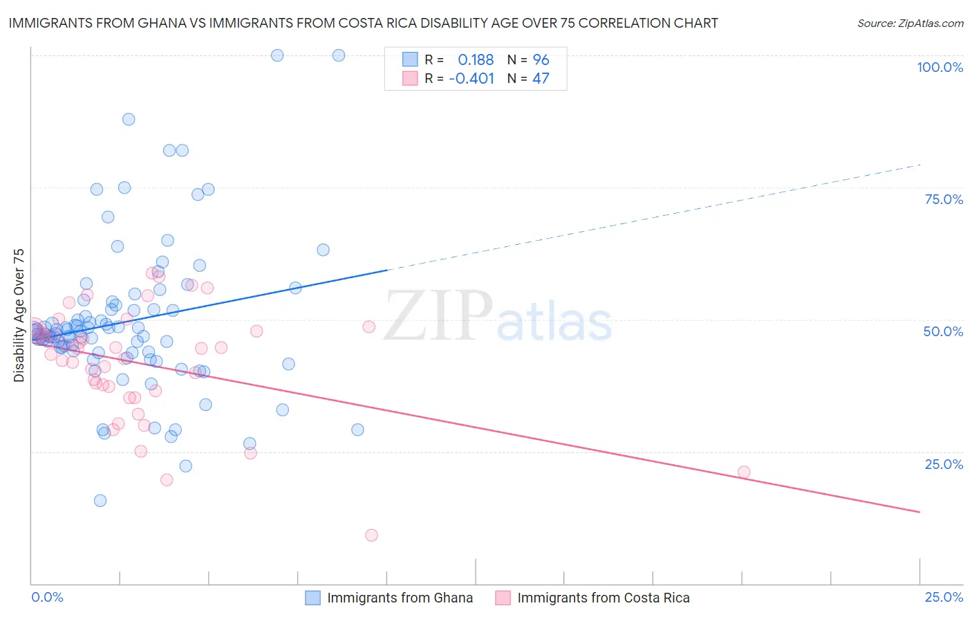 Immigrants from Ghana vs Immigrants from Costa Rica Disability Age Over 75