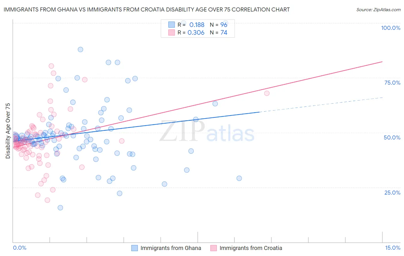 Immigrants from Ghana vs Immigrants from Croatia Disability Age Over 75