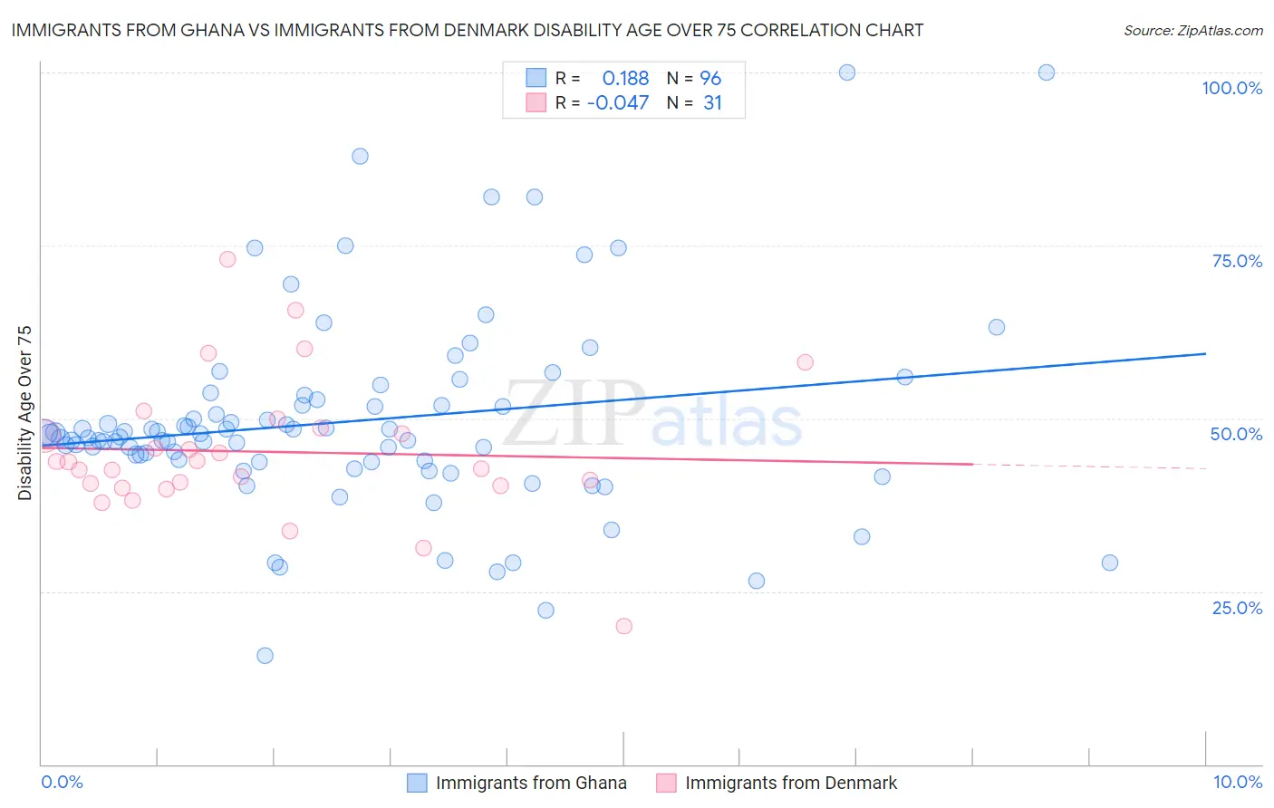 Immigrants from Ghana vs Immigrants from Denmark Disability Age Over 75