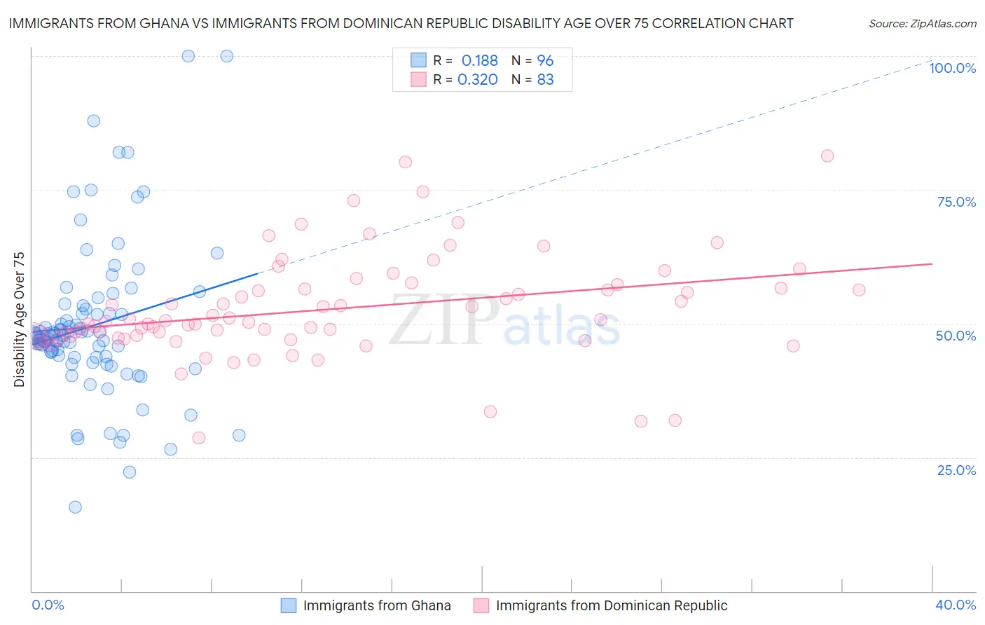 Immigrants from Ghana vs Immigrants from Dominican Republic Disability Age Over 75
