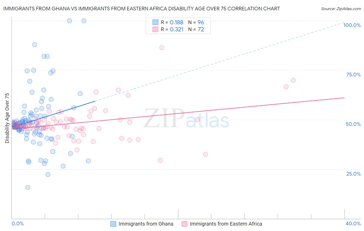 Immigrants from Ghana vs Immigrants from Eastern Africa Disability Age Over 75