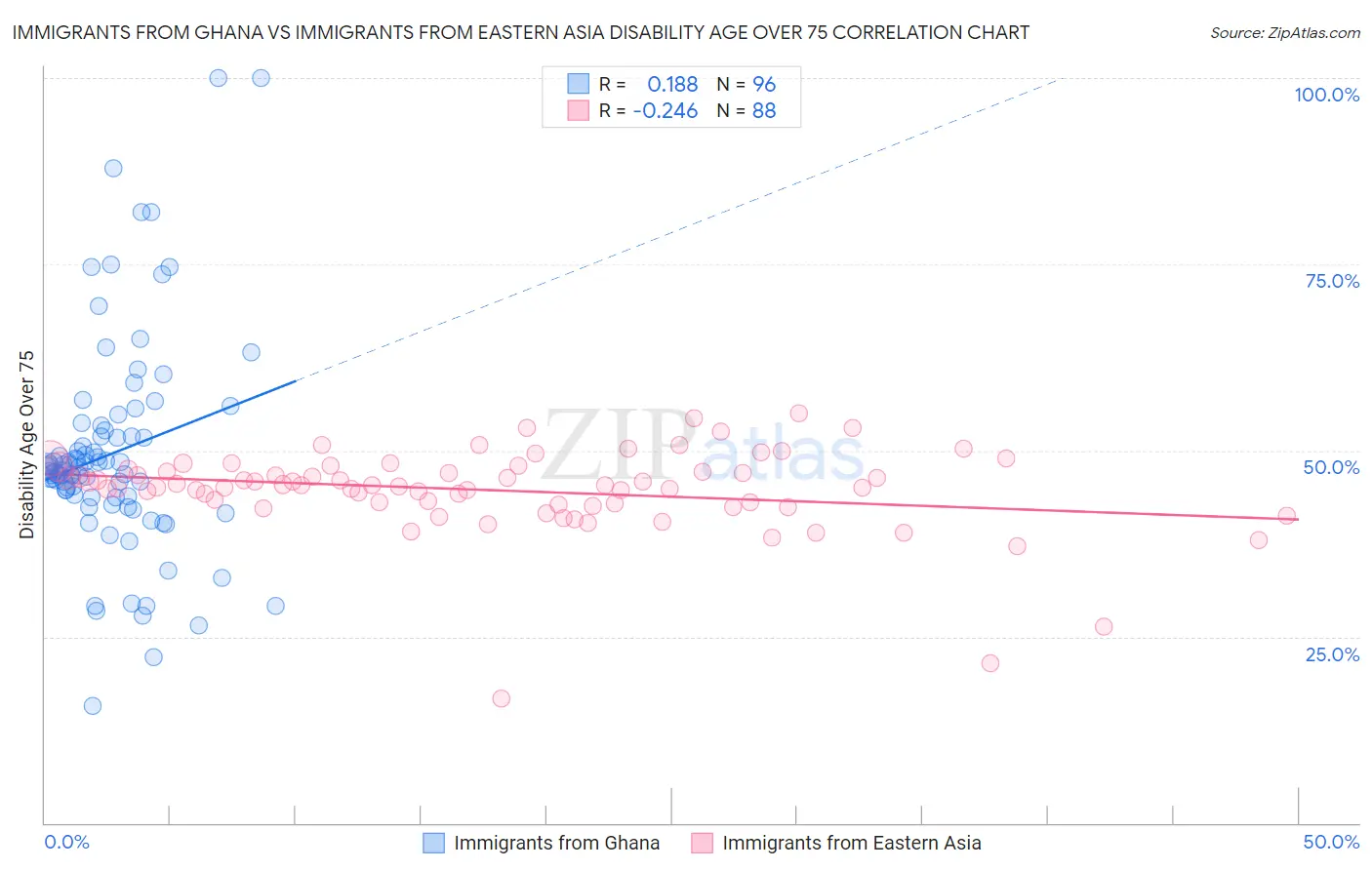 Immigrants from Ghana vs Immigrants from Eastern Asia Disability Age Over 75