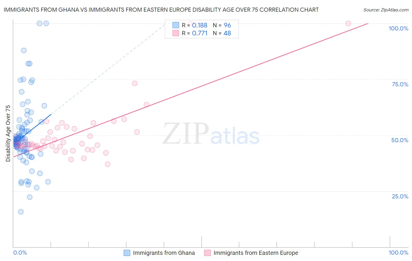 Immigrants from Ghana vs Immigrants from Eastern Europe Disability Age Over 75