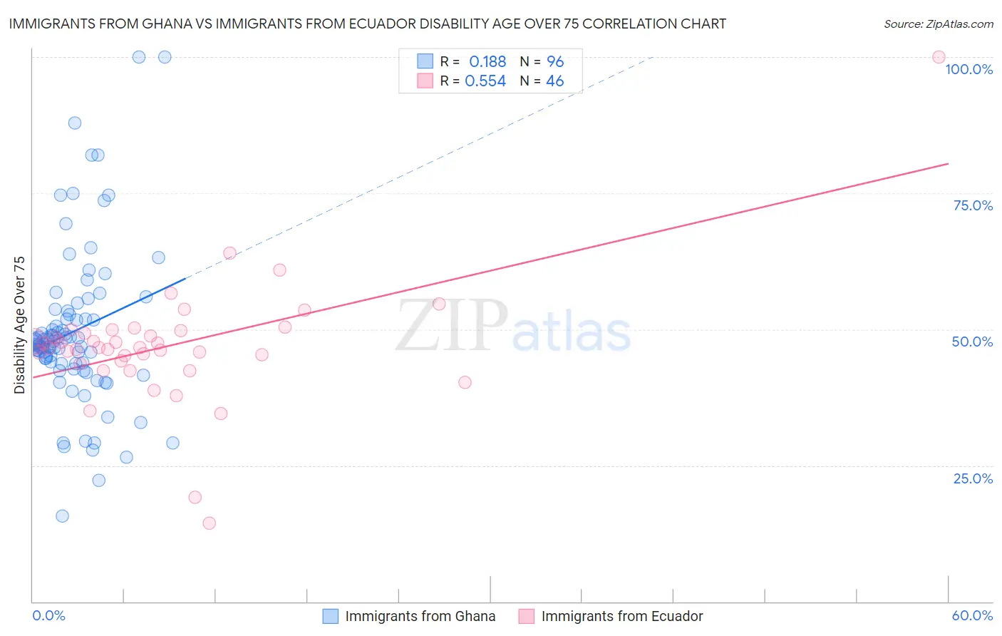 Immigrants from Ghana vs Immigrants from Ecuador Disability Age Over 75