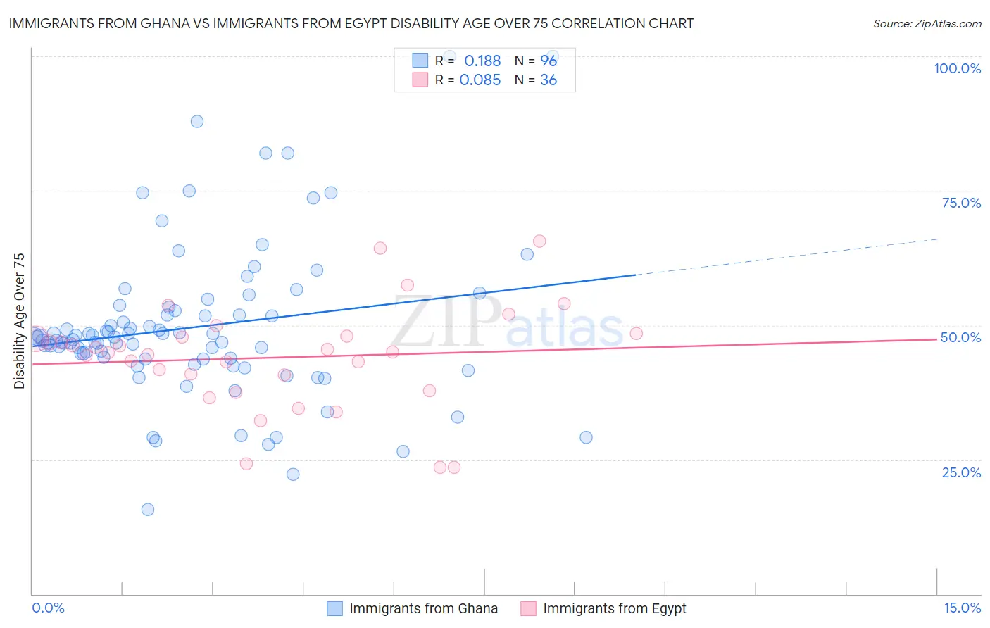 Immigrants from Ghana vs Immigrants from Egypt Disability Age Over 75