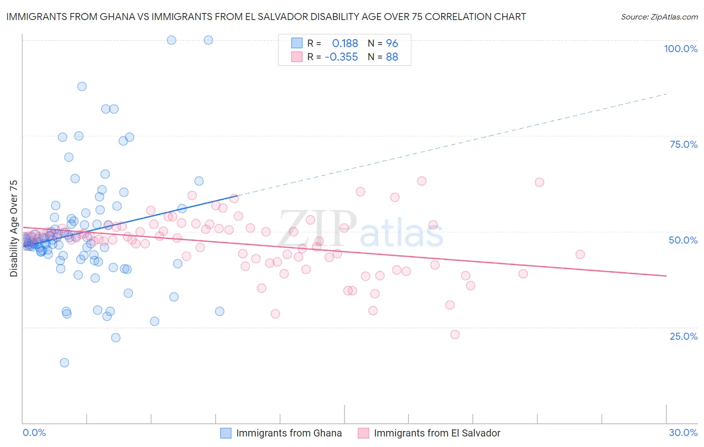 Immigrants from Ghana vs Immigrants from El Salvador Disability Age Over 75