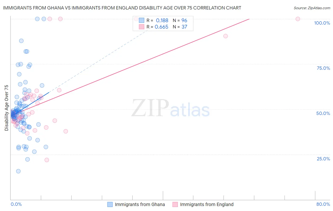 Immigrants from Ghana vs Immigrants from England Disability Age Over 75