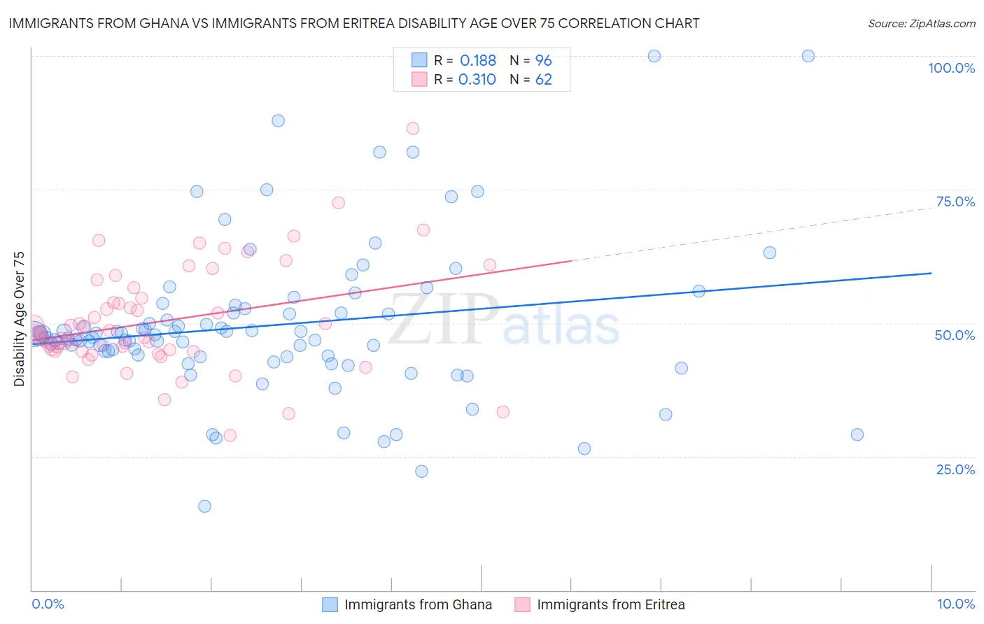 Immigrants from Ghana vs Immigrants from Eritrea Disability Age Over 75