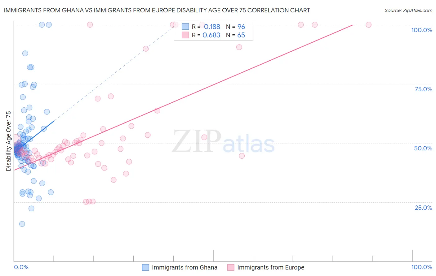 Immigrants from Ghana vs Immigrants from Europe Disability Age Over 75