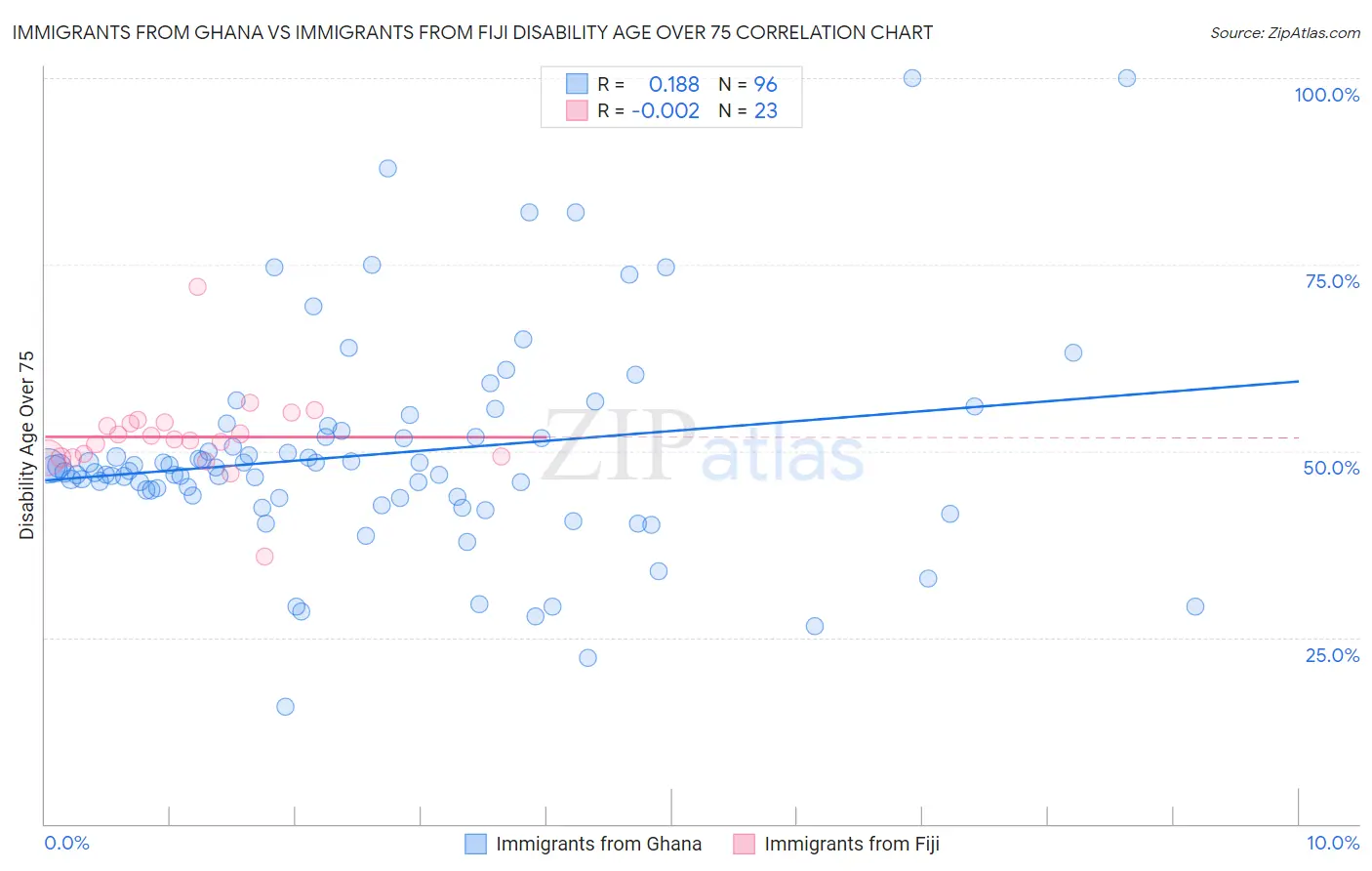 Immigrants from Ghana vs Immigrants from Fiji Disability Age Over 75