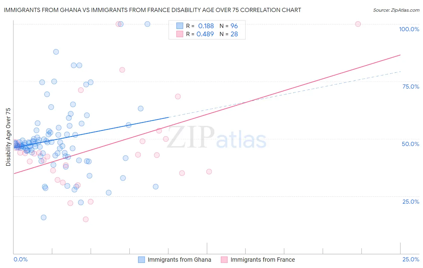 Immigrants from Ghana vs Immigrants from France Disability Age Over 75