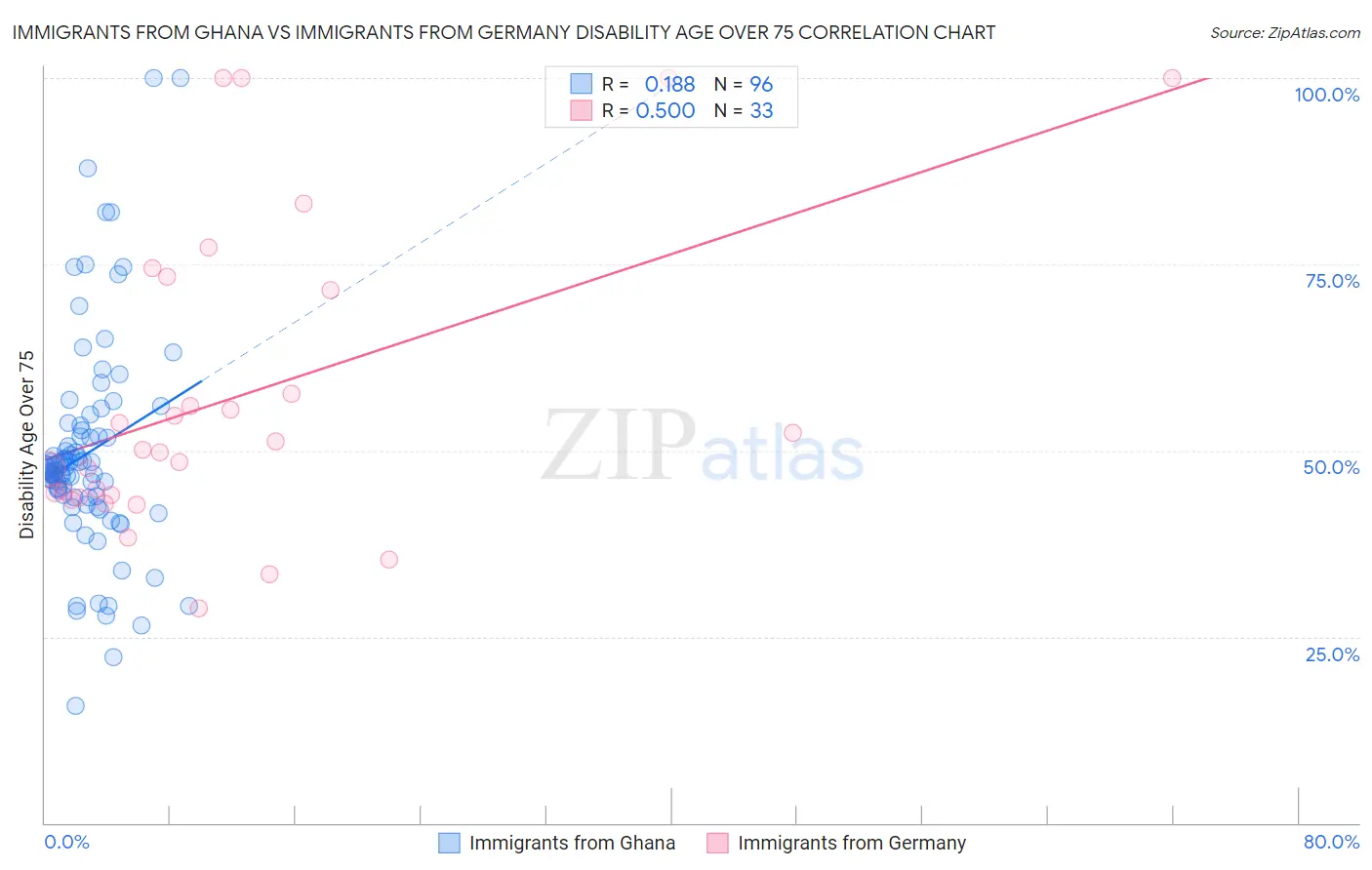 Immigrants from Ghana vs Immigrants from Germany Disability Age Over 75