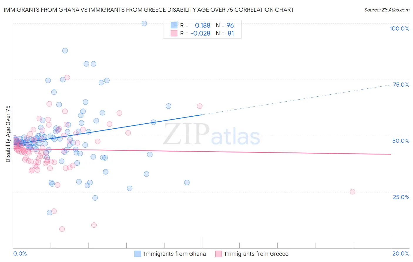 Immigrants from Ghana vs Immigrants from Greece Disability Age Over 75