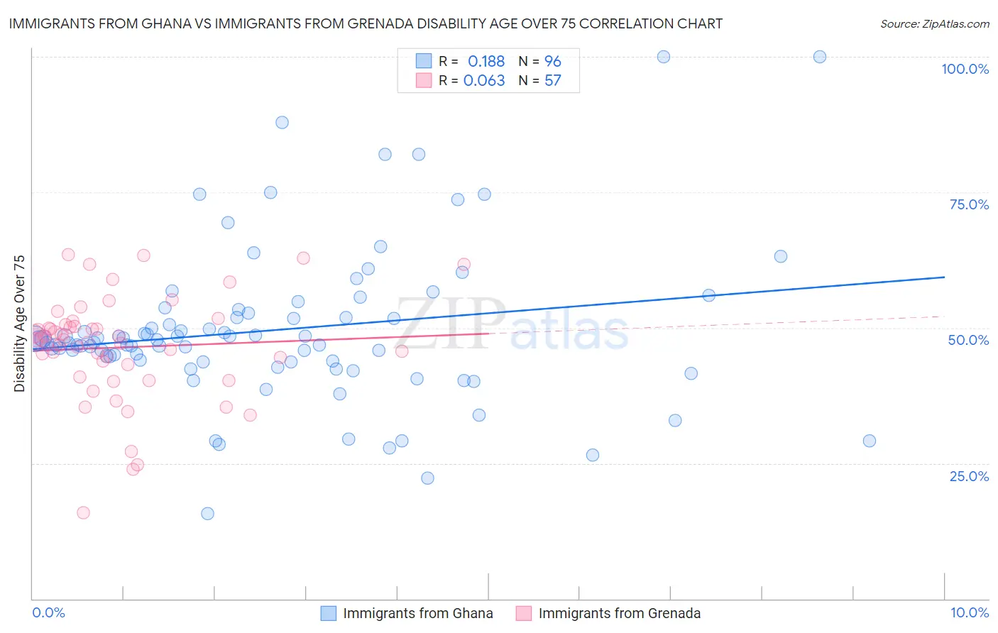 Immigrants from Ghana vs Immigrants from Grenada Disability Age Over 75