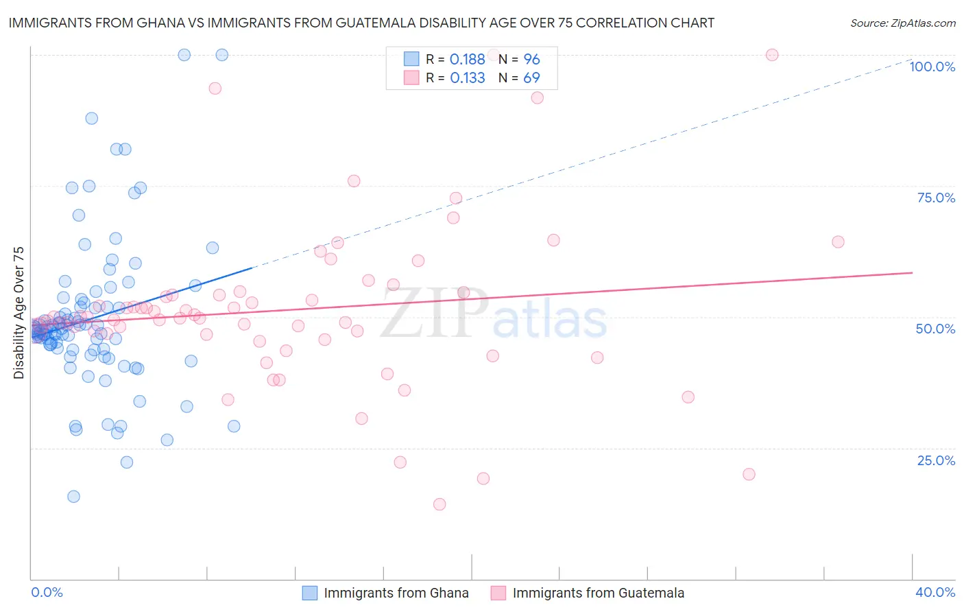 Immigrants from Ghana vs Immigrants from Guatemala Disability Age Over 75