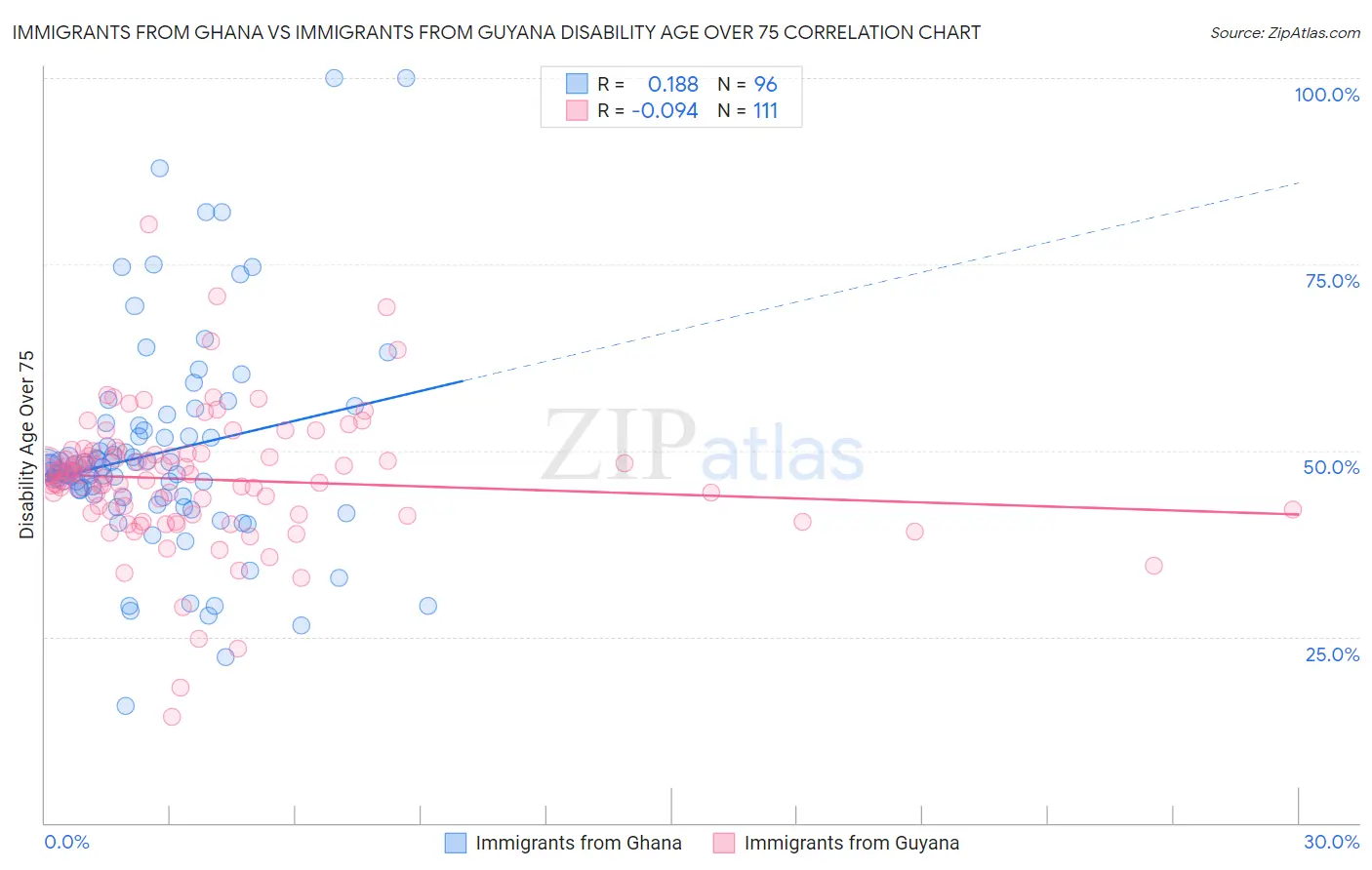 Immigrants from Ghana vs Immigrants from Guyana Disability Age Over 75