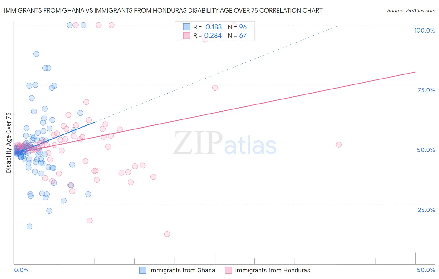 Immigrants from Ghana vs Immigrants from Honduras Disability Age Over 75