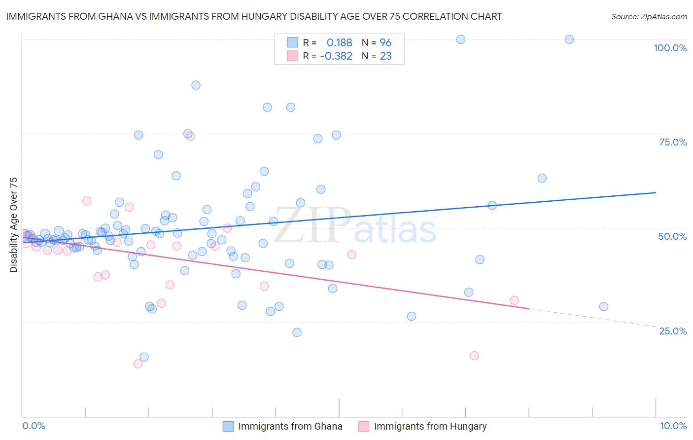 Immigrants from Ghana vs Immigrants from Hungary Disability Age Over 75