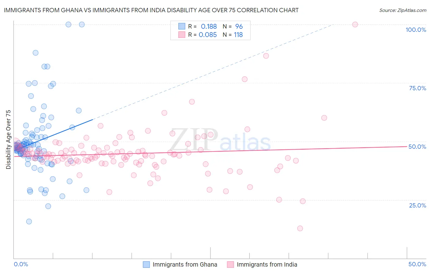 Immigrants from Ghana vs Immigrants from India Disability Age Over 75
