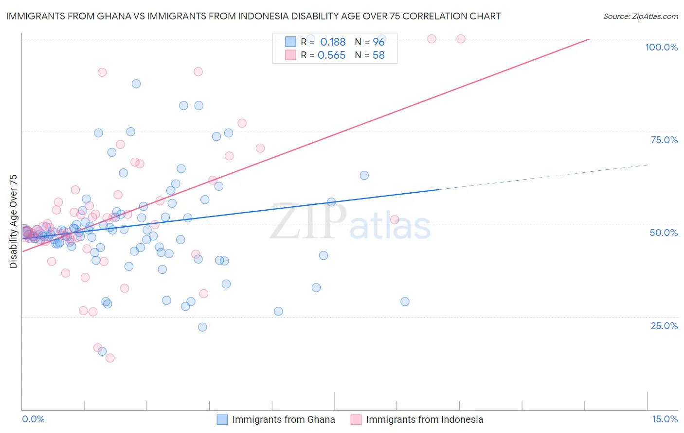Immigrants from Ghana vs Immigrants from Indonesia Disability Age Over 75