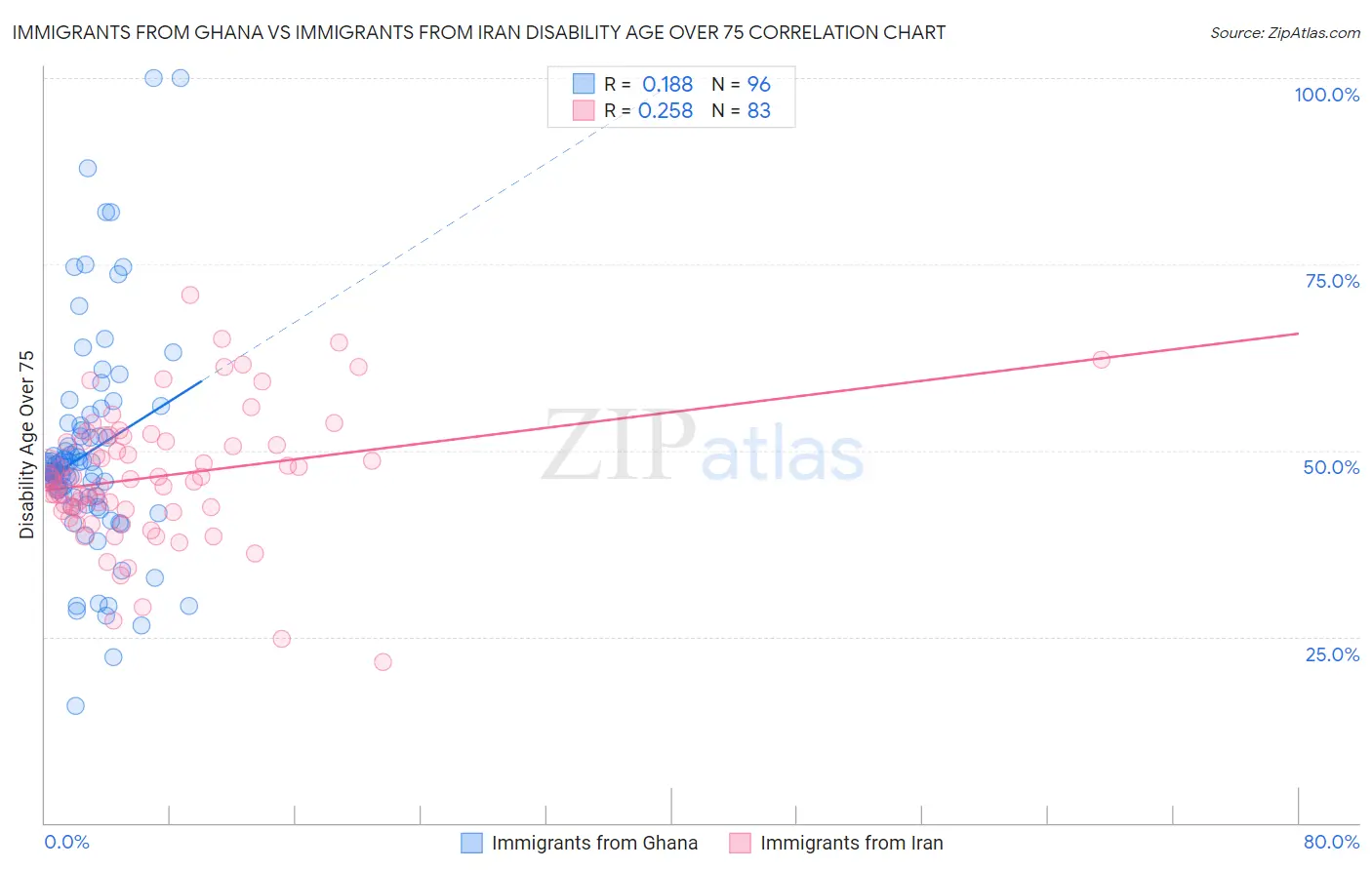Immigrants from Ghana vs Immigrants from Iran Disability Age Over 75