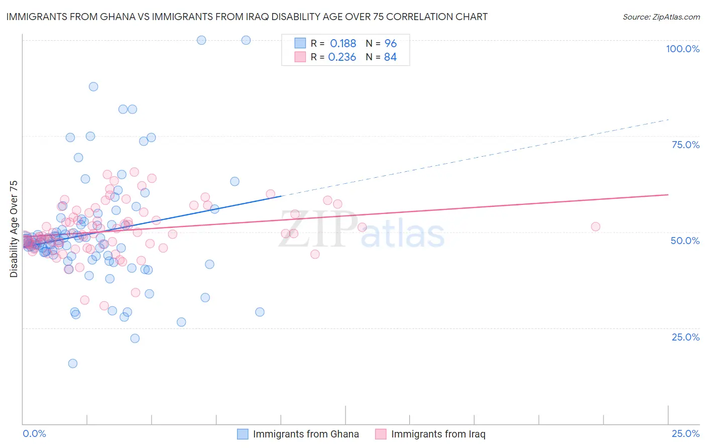 Immigrants from Ghana vs Immigrants from Iraq Disability Age Over 75