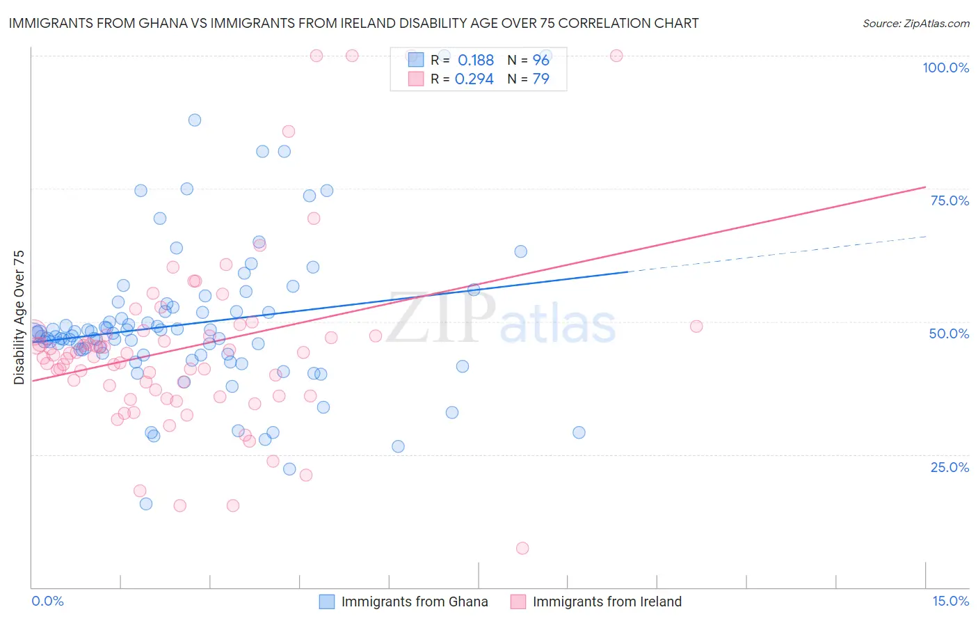 Immigrants from Ghana vs Immigrants from Ireland Disability Age Over 75