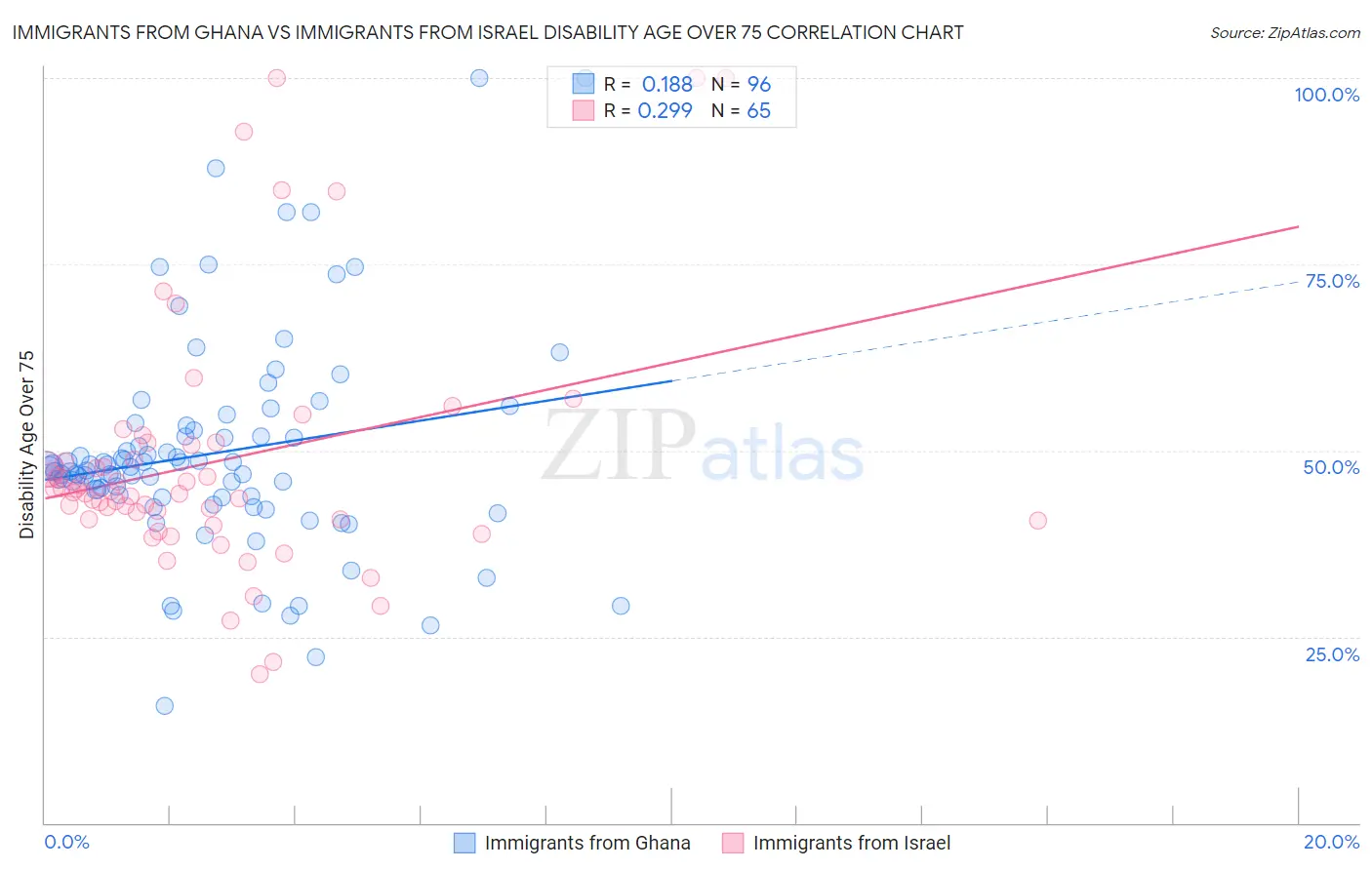 Immigrants from Ghana vs Immigrants from Israel Disability Age Over 75