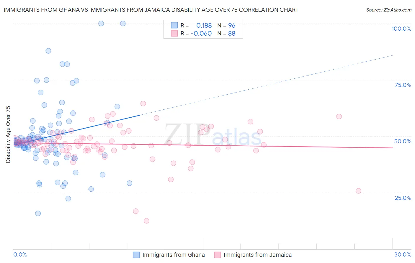 Immigrants from Ghana vs Immigrants from Jamaica Disability Age Over 75