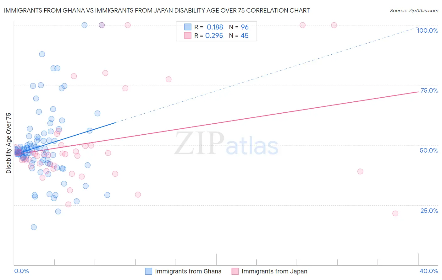 Immigrants from Ghana vs Immigrants from Japan Disability Age Over 75