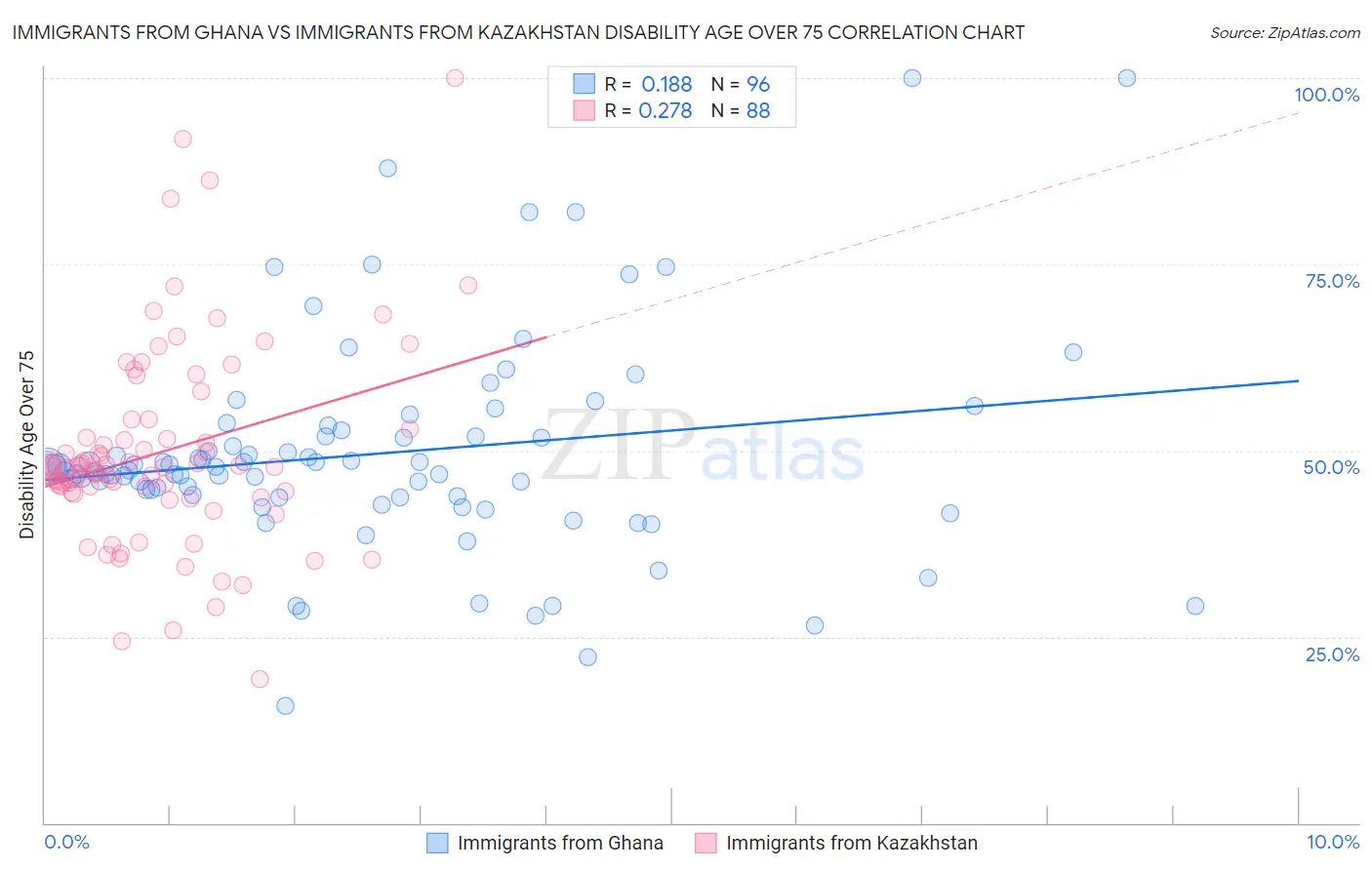 Immigrants from Ghana vs Immigrants from Kazakhstan Disability Age Over 75