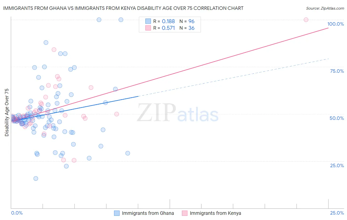 Immigrants from Ghana vs Immigrants from Kenya Disability Age Over 75