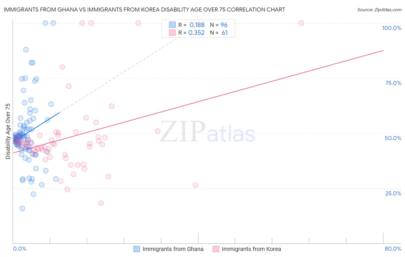 Immigrants from Ghana vs Immigrants from Korea Disability Age Over 75