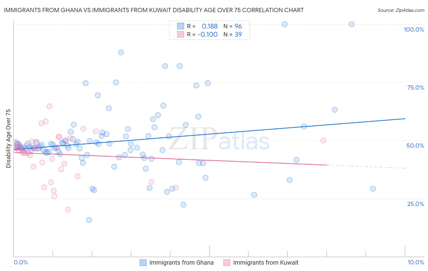 Immigrants from Ghana vs Immigrants from Kuwait Disability Age Over 75