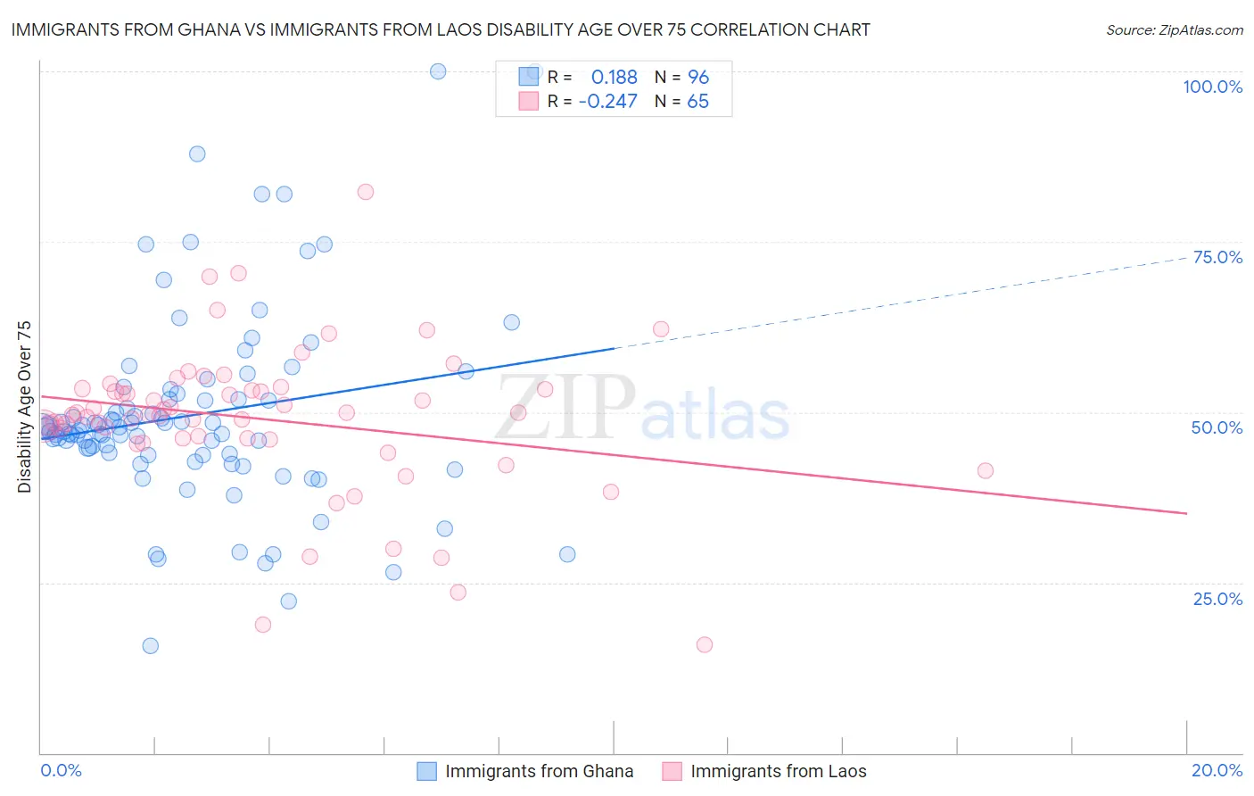Immigrants from Ghana vs Immigrants from Laos Disability Age Over 75