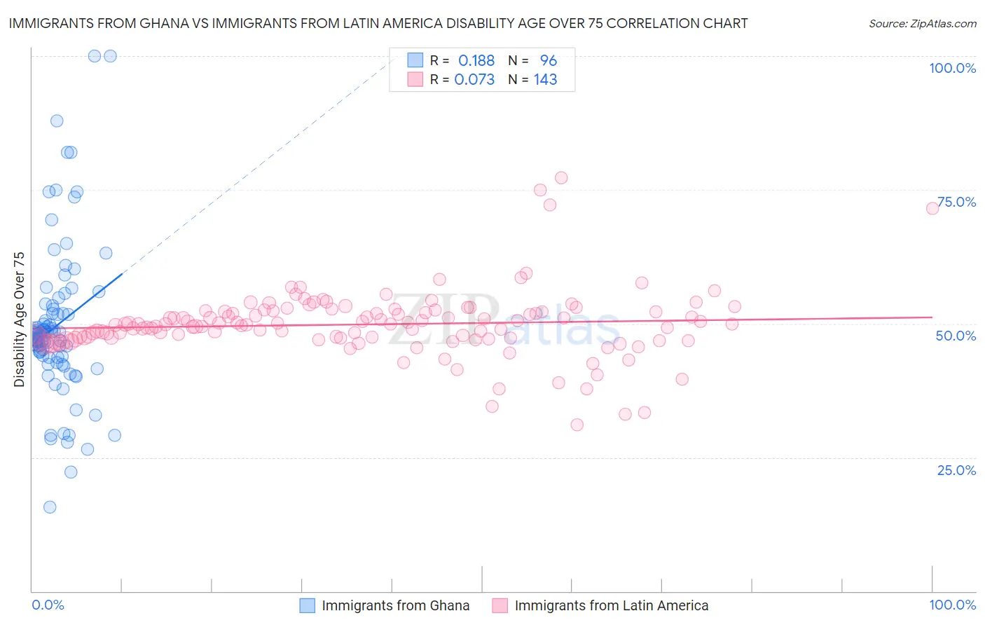 Immigrants from Ghana vs Immigrants from Latin America Disability Age Over 75