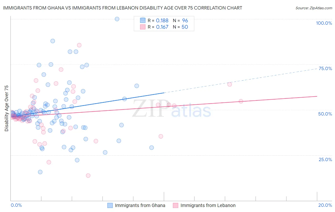 Immigrants from Ghana vs Immigrants from Lebanon Disability Age Over 75