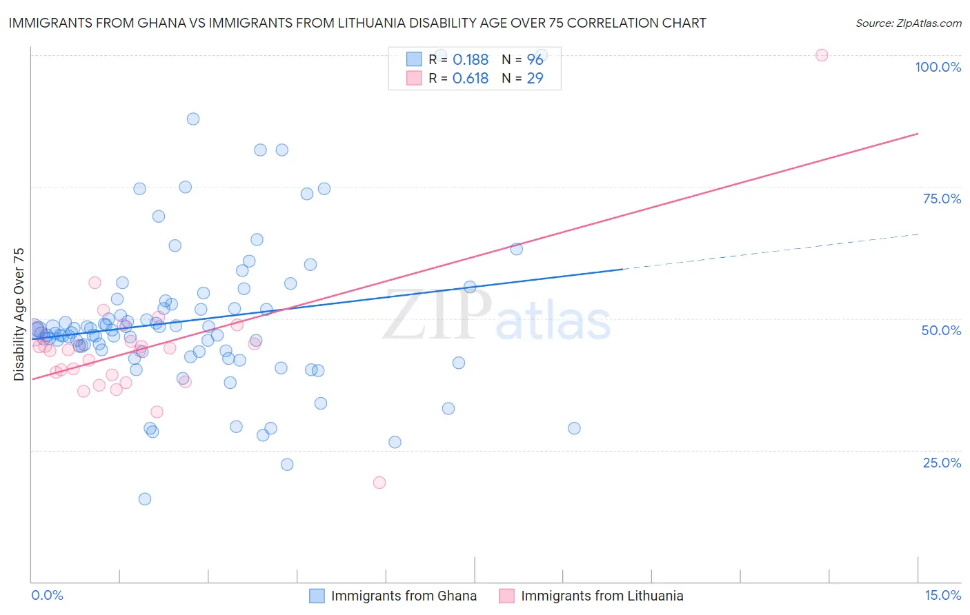 Immigrants from Ghana vs Immigrants from Lithuania Disability Age Over 75