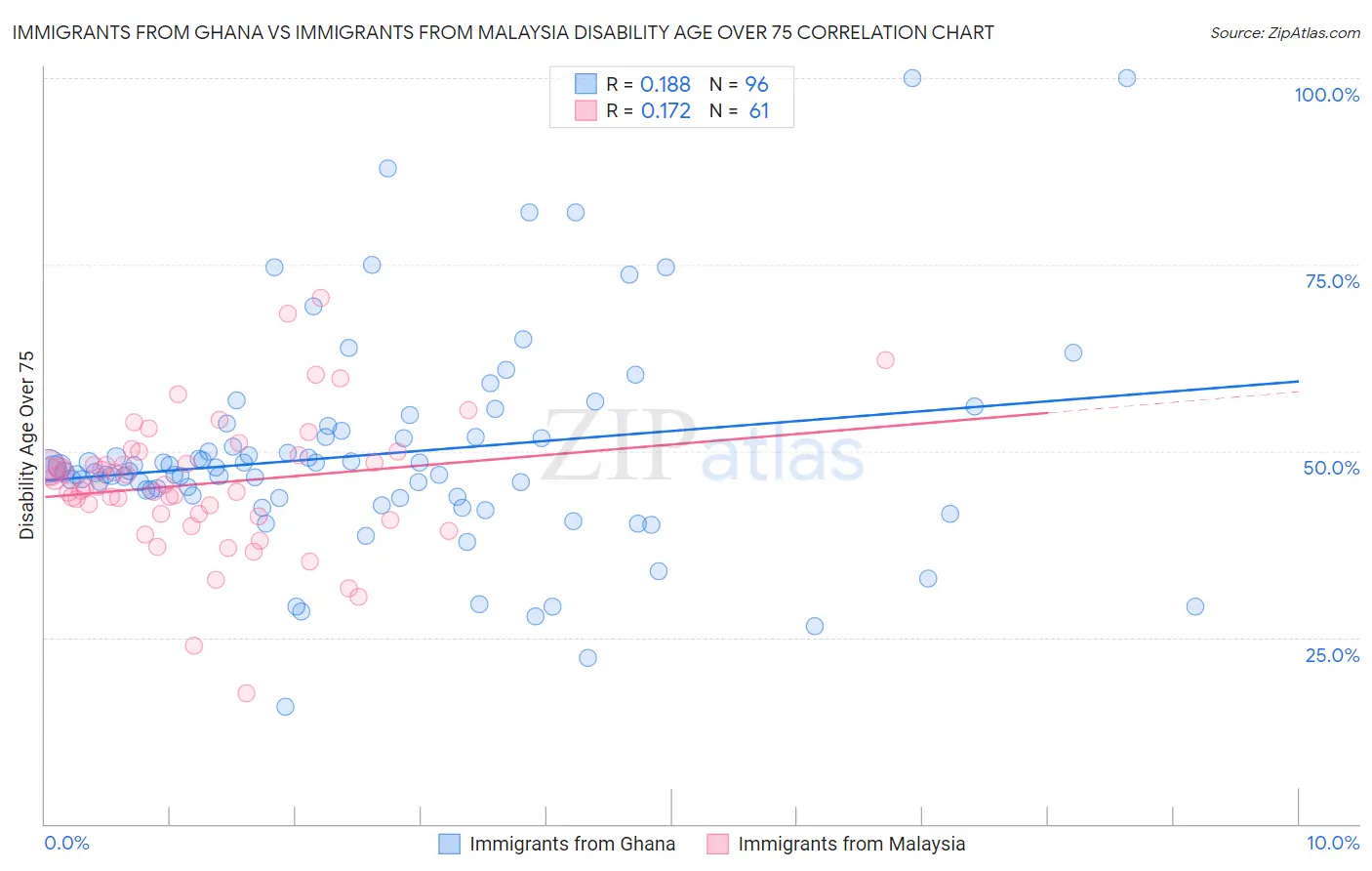 Immigrants from Ghana vs Immigrants from Malaysia Disability Age Over 75