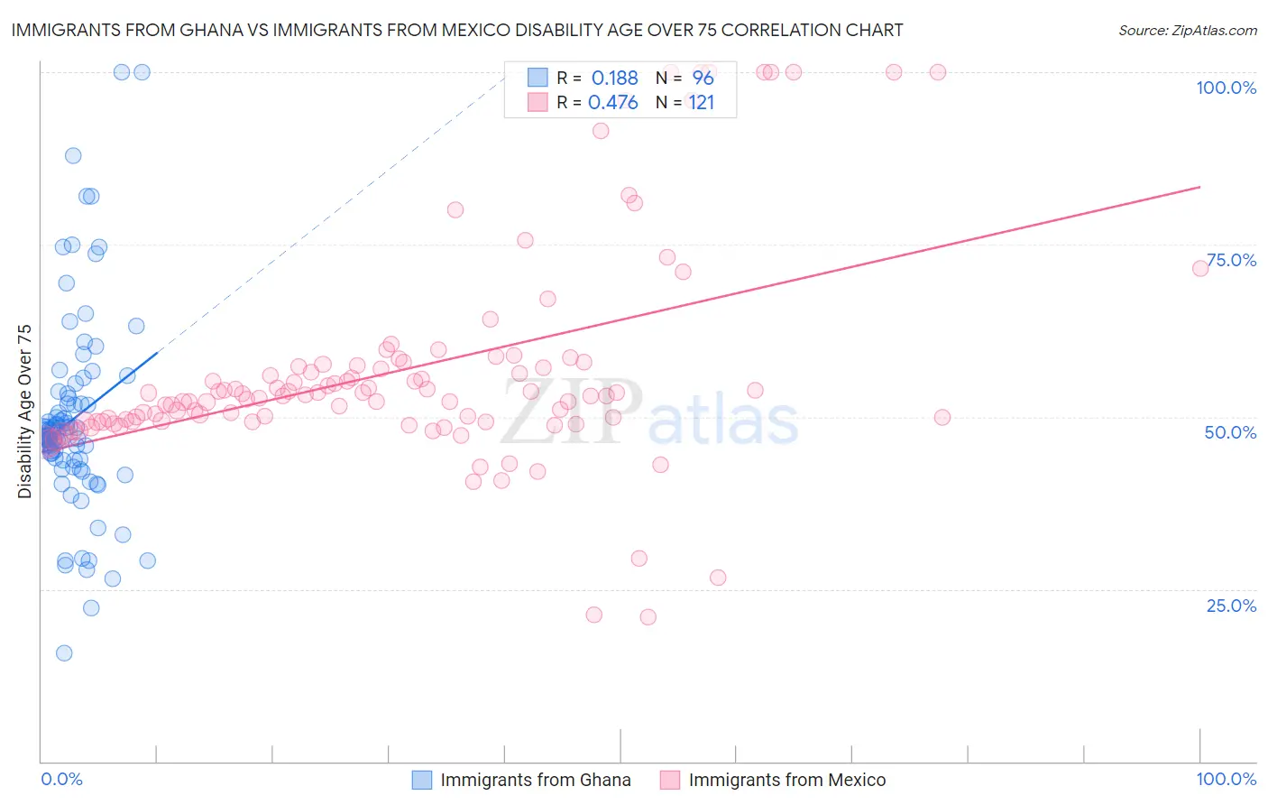 Immigrants from Ghana vs Immigrants from Mexico Disability Age Over 75