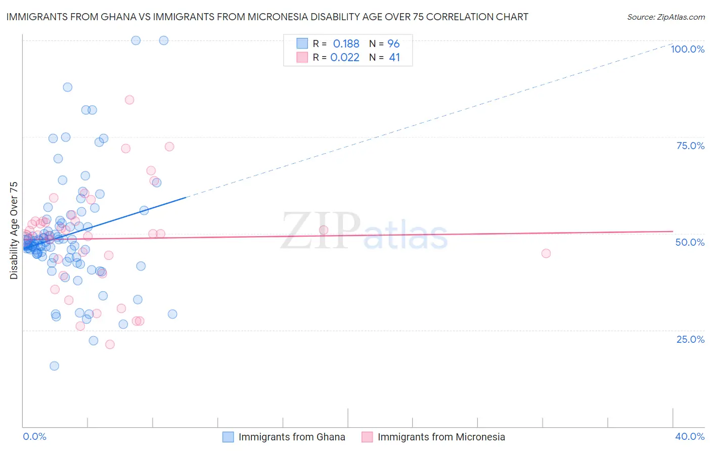 Immigrants from Ghana vs Immigrants from Micronesia Disability Age Over 75