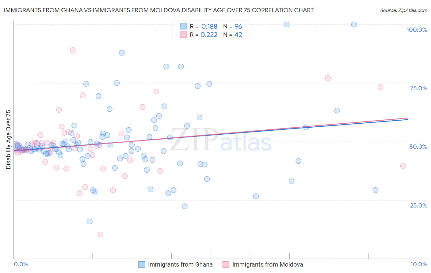 Immigrants from Ghana vs Immigrants from Moldova Disability Age Over 75