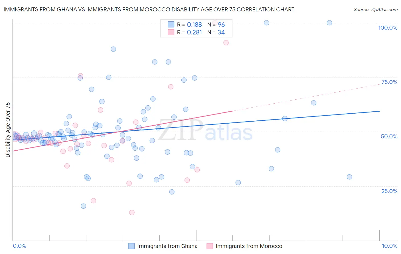 Immigrants from Ghana vs Immigrants from Morocco Disability Age Over 75